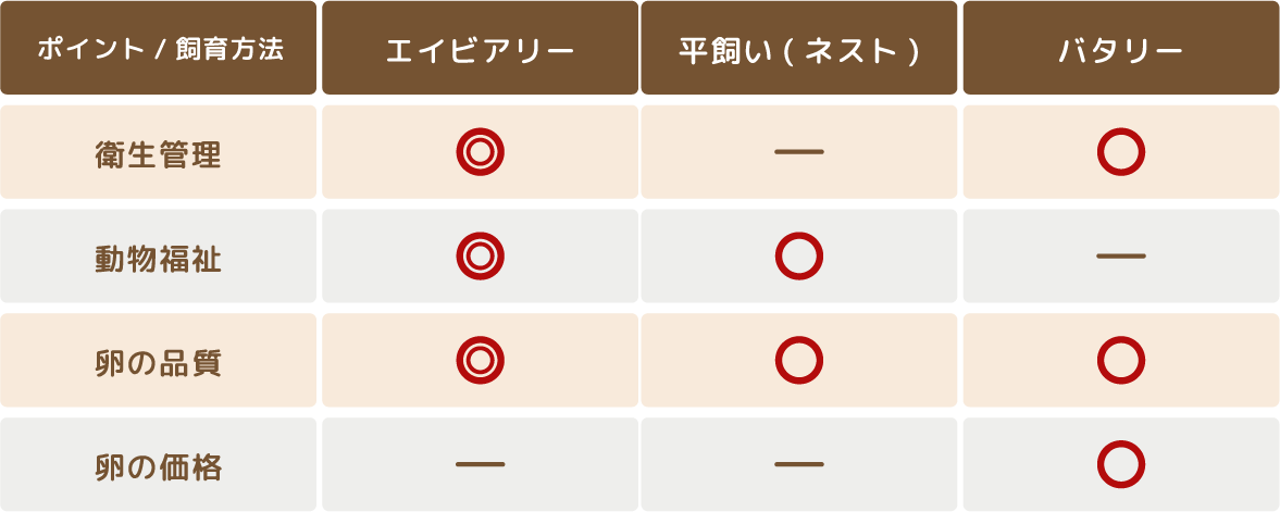 鶏の各飼育方法：メリット・デメリット図